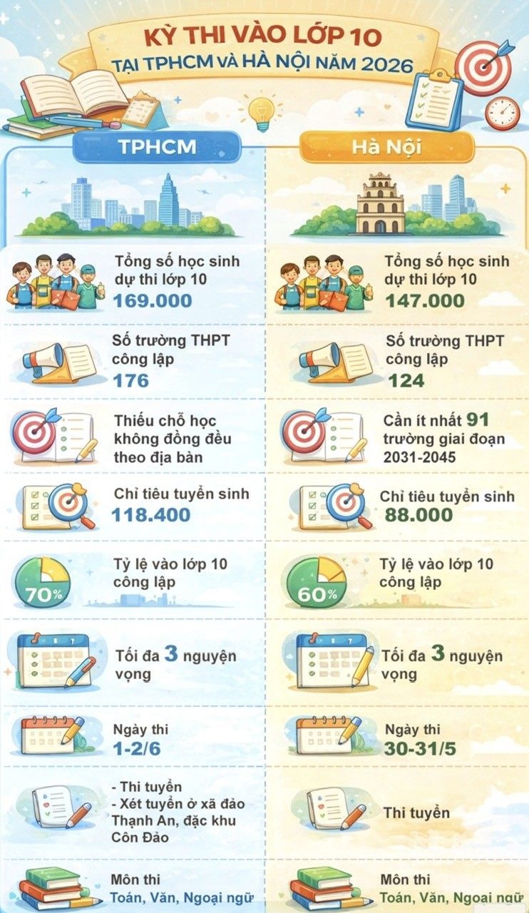 Tuyển sinh lớp 10 Hà Nội, TP.HCM: Cơ hội vào công lập chưa tới 70%