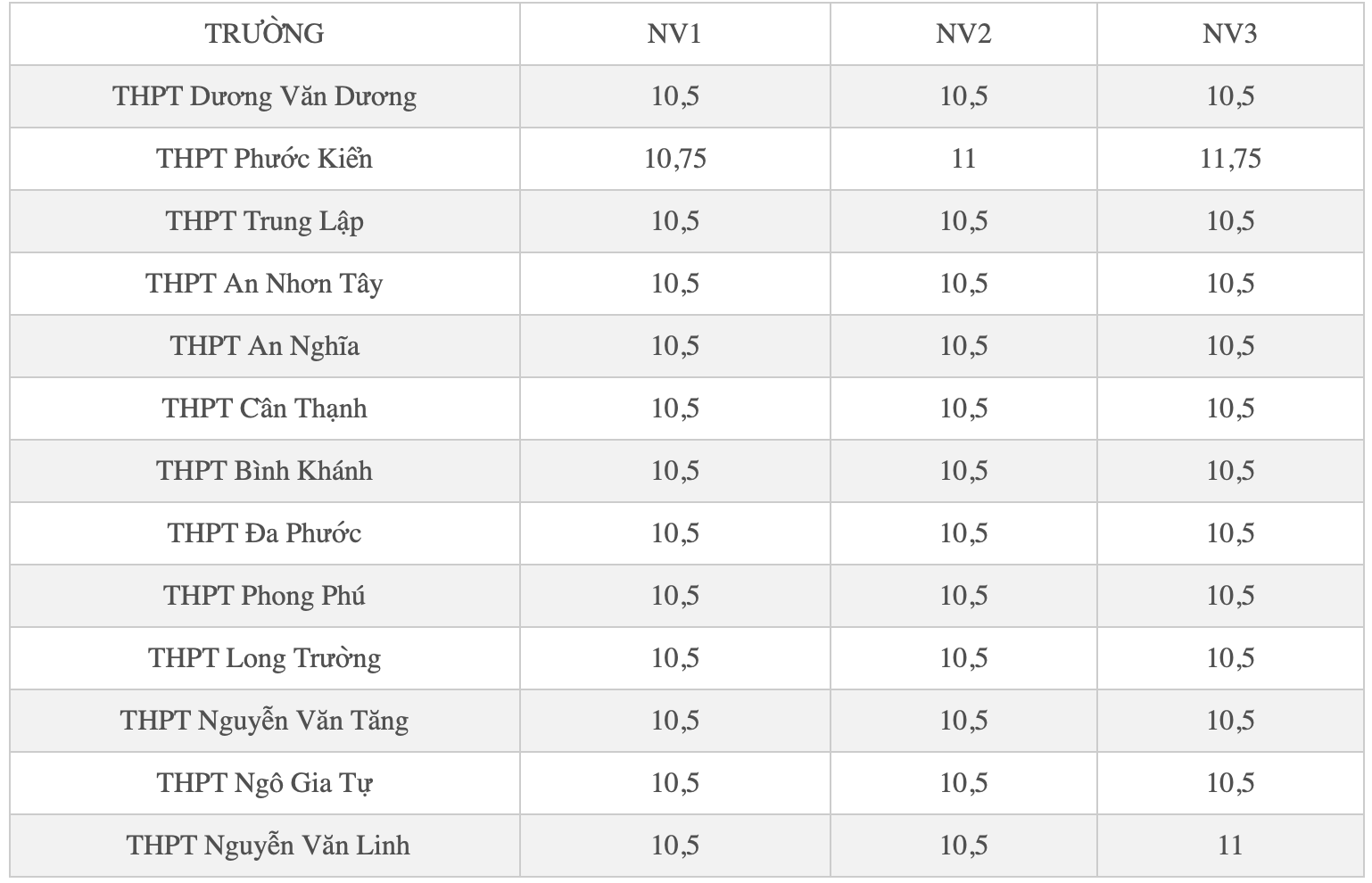 Nhóm trường THPT công lập “dễ trúng tuyển” tại TP.HCM năm 2026