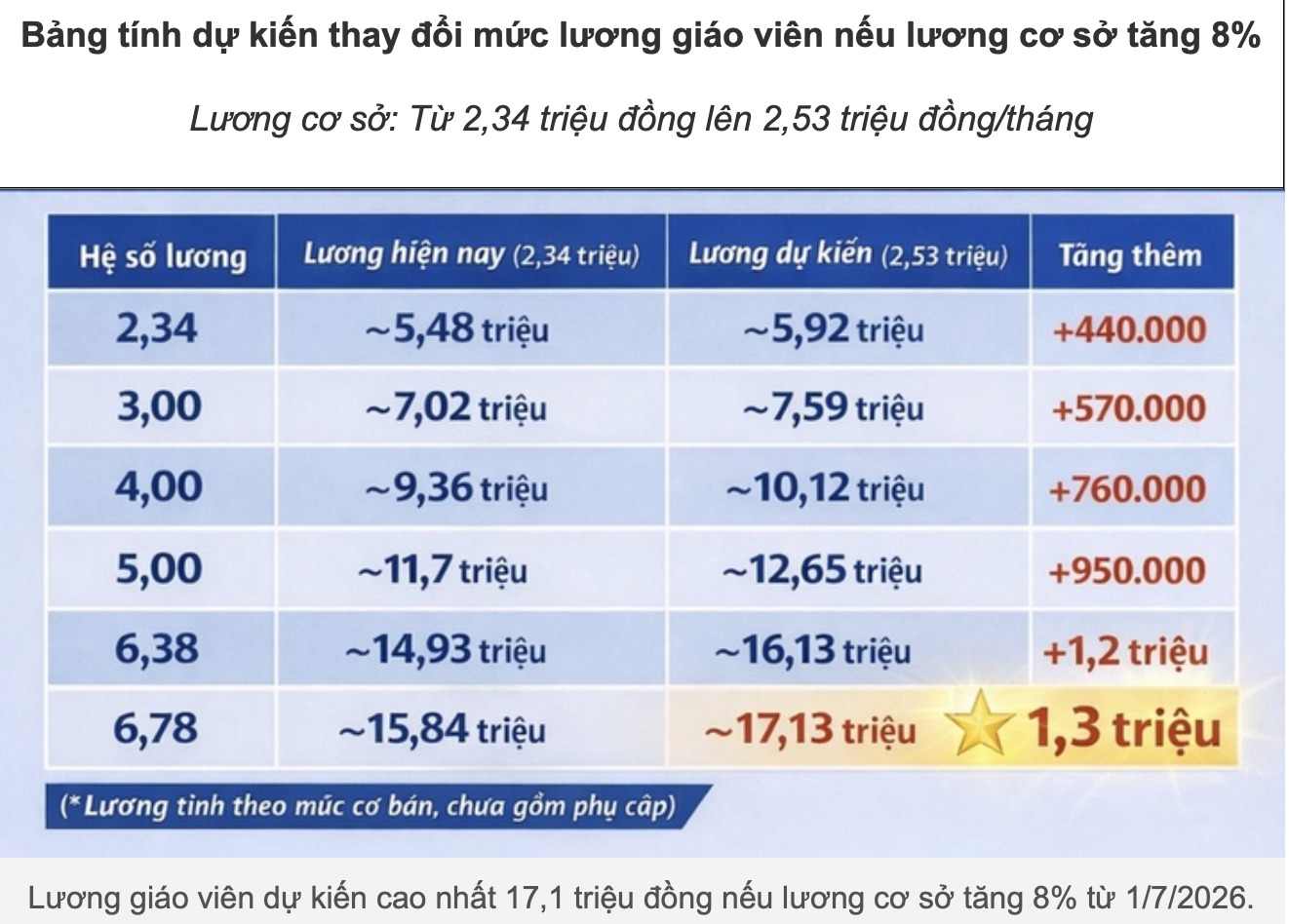 Lương giáo viên cao nhất có thể đạt hơn 17 triệu đồng/tháng nếu tăng lương cơ sở